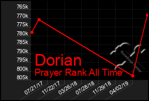 Total Graph of Dorian