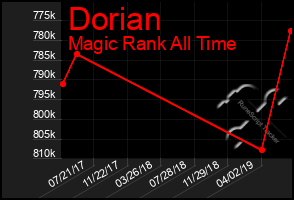 Total Graph of Dorian