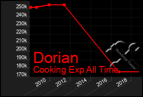 Total Graph of Dorian