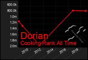 Total Graph of Dorian