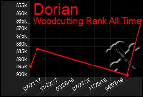 Total Graph of Dorian