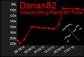 Total Graph of Dorian82