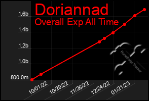 Total Graph of Doriannad