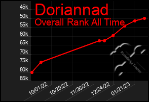 Total Graph of Doriannad