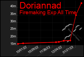 Total Graph of Doriannad