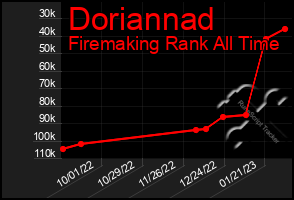 Total Graph of Doriannad