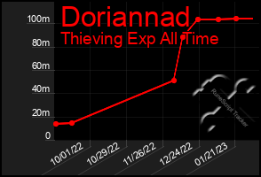 Total Graph of Doriannad