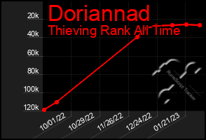 Total Graph of Doriannad