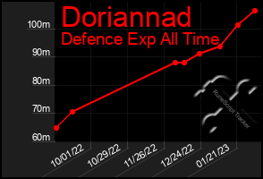 Total Graph of Doriannad