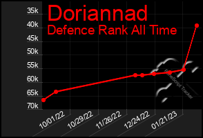 Total Graph of Doriannad