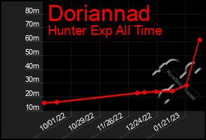 Total Graph of Doriannad