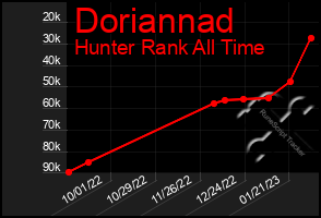 Total Graph of Doriannad