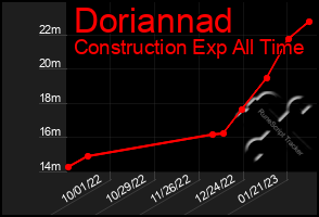 Total Graph of Doriannad