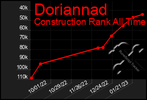 Total Graph of Doriannad