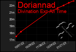 Total Graph of Doriannad