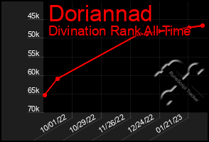 Total Graph of Doriannad