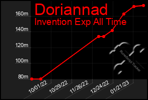 Total Graph of Doriannad