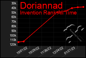 Total Graph of Doriannad