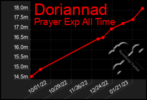 Total Graph of Doriannad