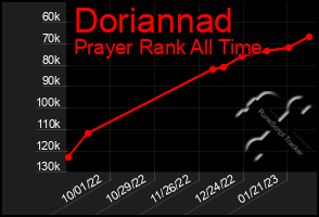 Total Graph of Doriannad