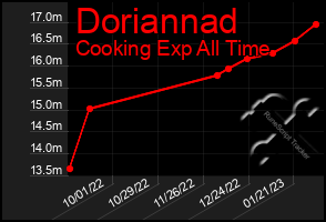 Total Graph of Doriannad