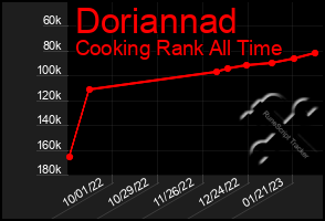 Total Graph of Doriannad