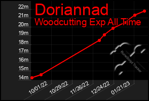 Total Graph of Doriannad