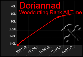 Total Graph of Doriannad