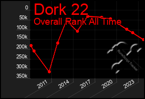 Total Graph of Dork 22