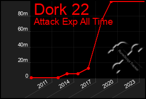 Total Graph of Dork 22