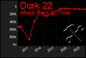 Total Graph of Dork 22