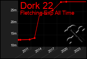 Total Graph of Dork 22