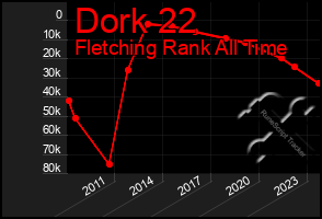 Total Graph of Dork 22