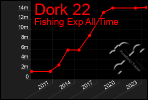 Total Graph of Dork 22