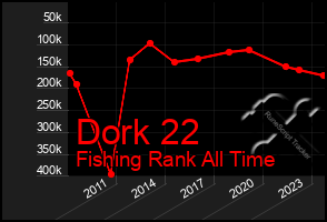 Total Graph of Dork 22