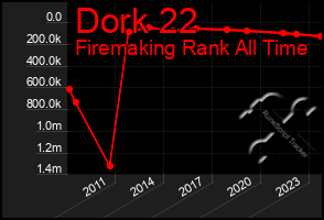 Total Graph of Dork 22