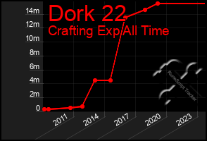 Total Graph of Dork 22