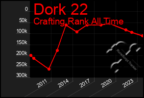 Total Graph of Dork 22