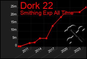 Total Graph of Dork 22