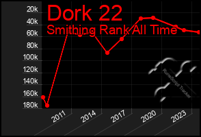 Total Graph of Dork 22