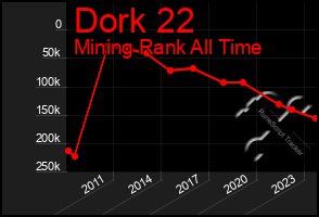 Total Graph of Dork 22
