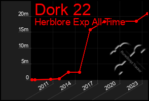Total Graph of Dork 22