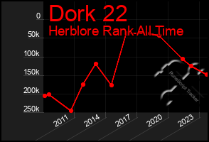 Total Graph of Dork 22