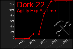 Total Graph of Dork 22