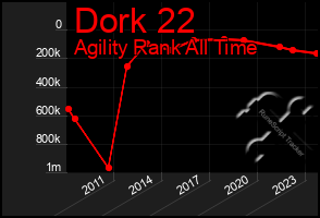 Total Graph of Dork 22