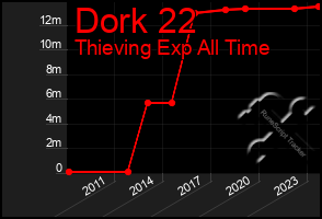 Total Graph of Dork 22