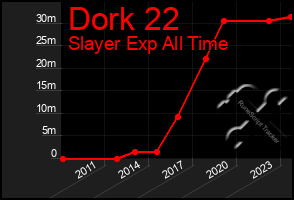 Total Graph of Dork 22