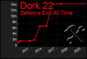 Total Graph of Dork 22