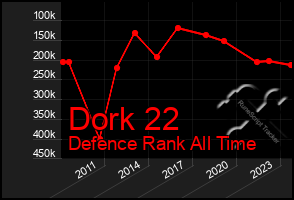 Total Graph of Dork 22
