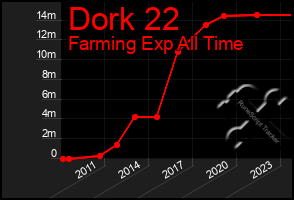 Total Graph of Dork 22